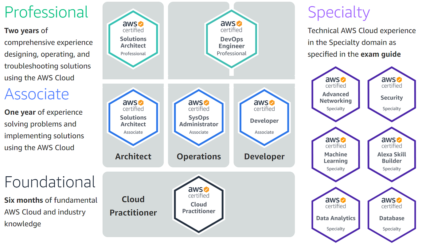 AWS Cloud Practitioner Essentials