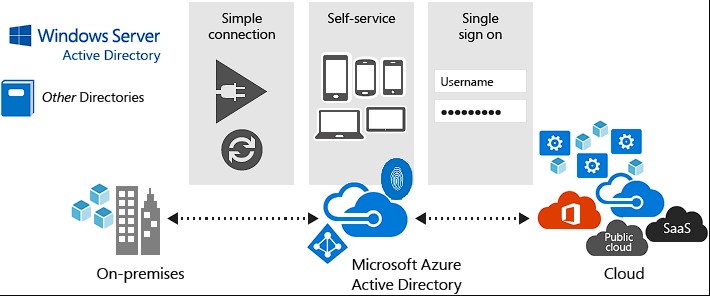 Azure Active Directory