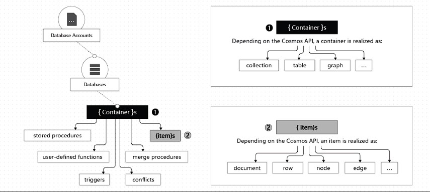 Azure Database Account