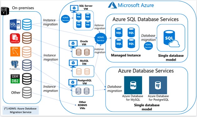 Azure Database