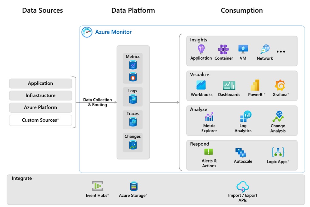 Azure Security