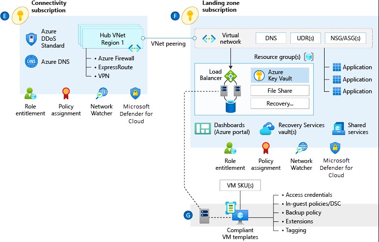 Azure Network