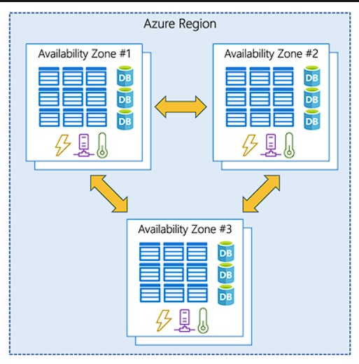 Azure Regions