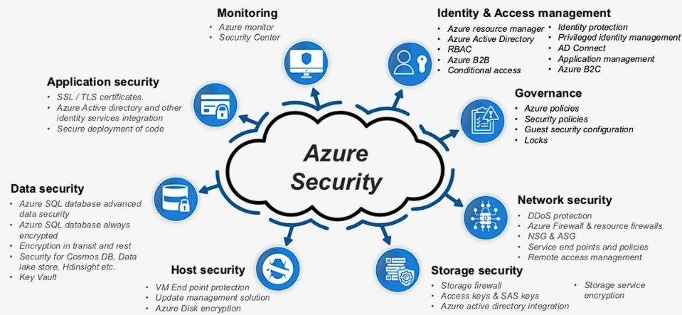 Azure Security