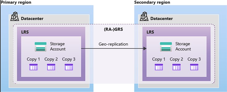 Azure Storage ZRS