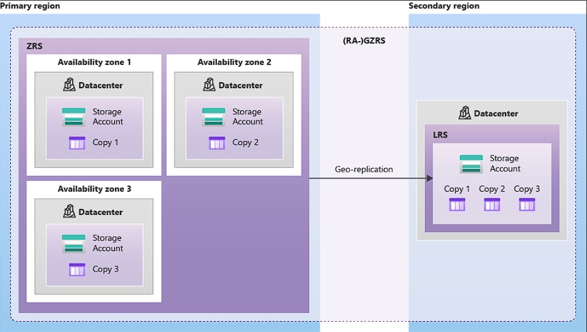 Azure Storage ZRS