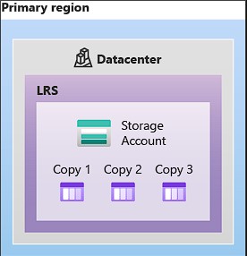 Azure Storage LRS