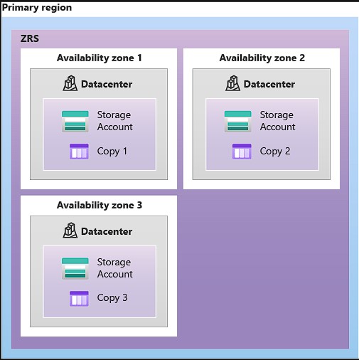 Azure Storage ZRS