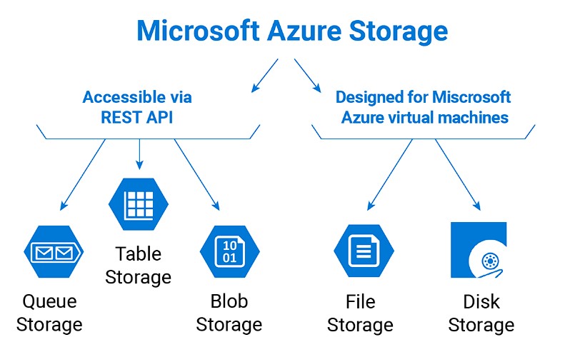 Azure Storage