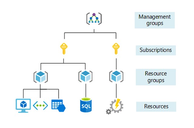 Azure Resources