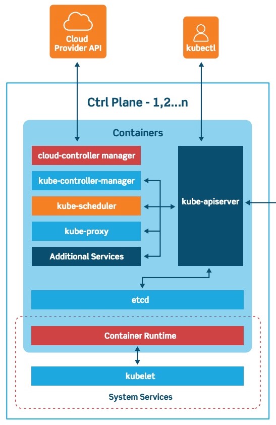 Control Plane