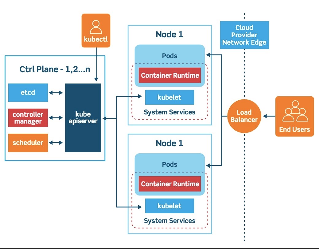 Kubernetes Architecture