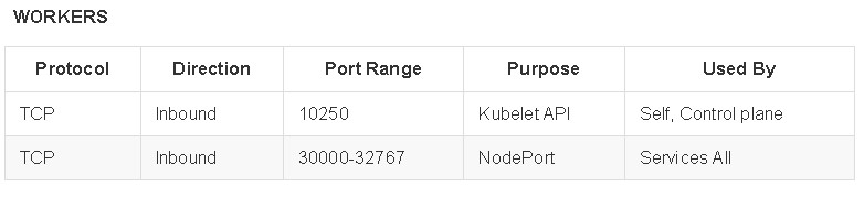 kubernetes works ports