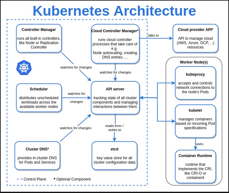 kubernetes Arch