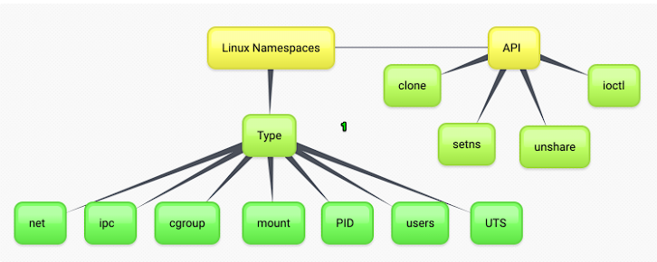 linux-namespaces