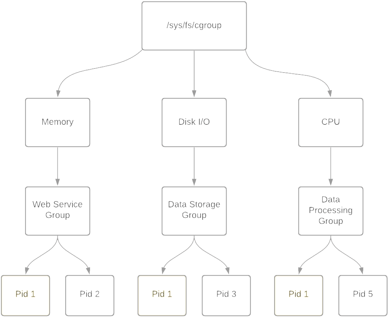cgroups