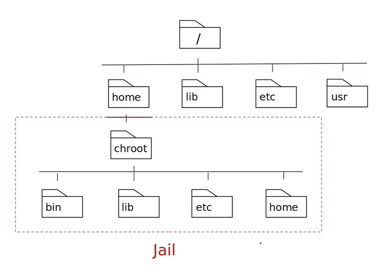 chroot