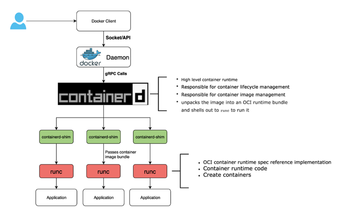 Docker shim architecture example