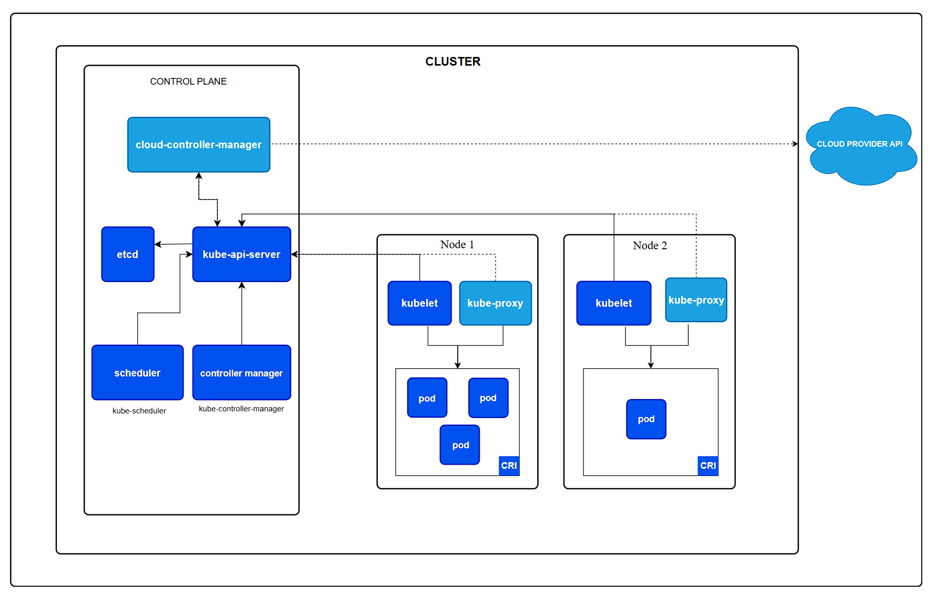 Kubernetes Architecture