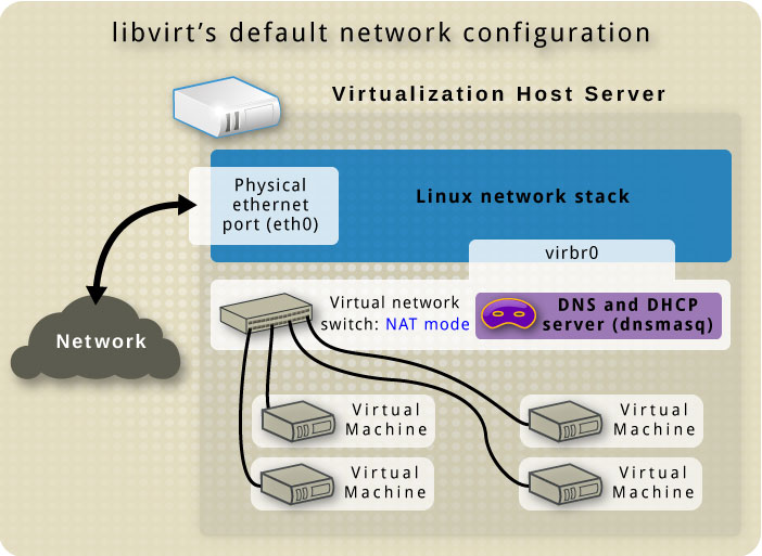 libvirt-network