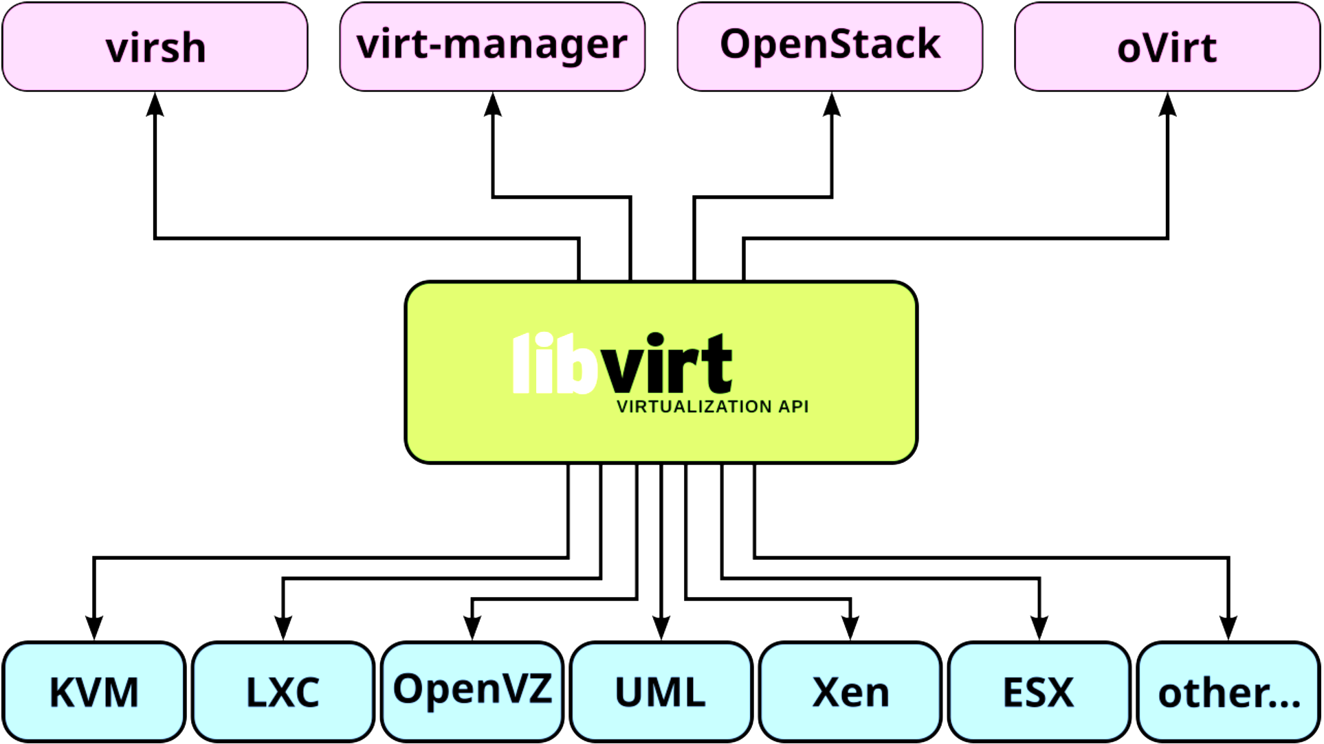 libvirt
