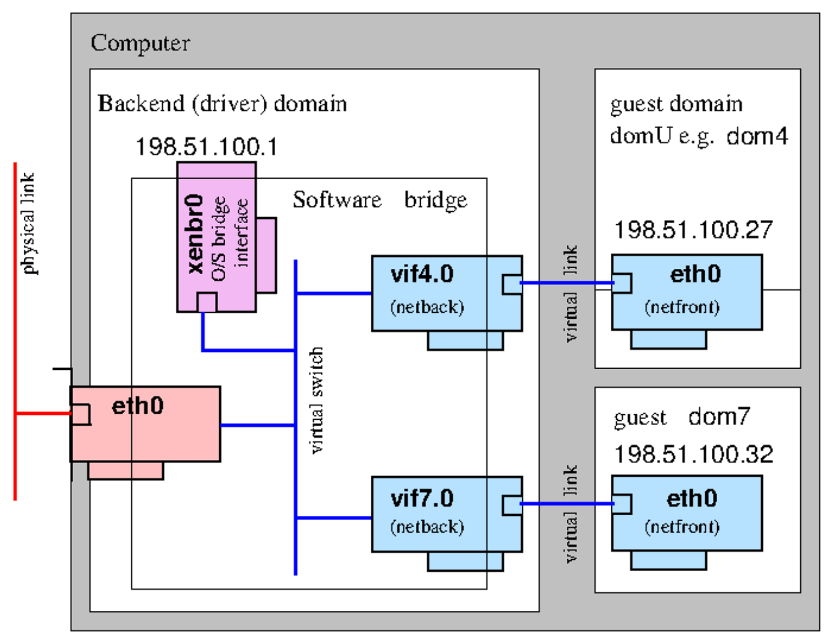 pv-networking